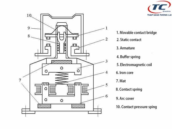Cấu tạo của Contactor